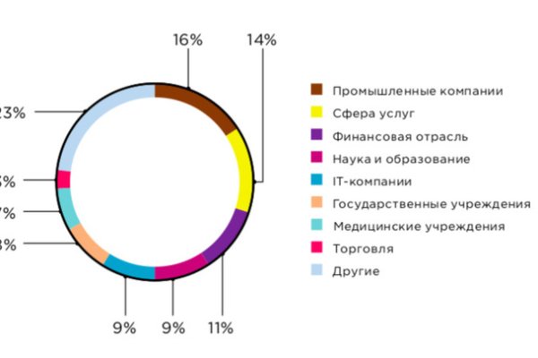 Онион сайты